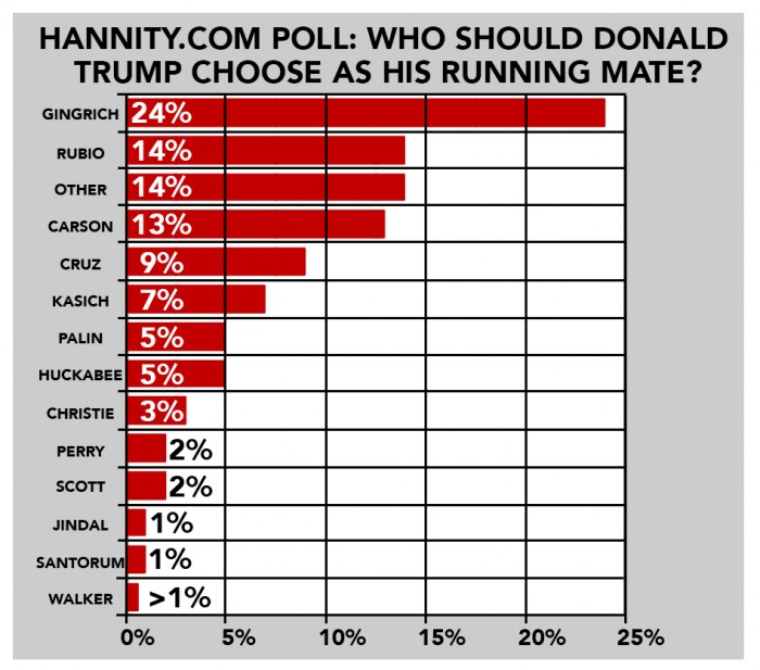 hannity trump VP poll